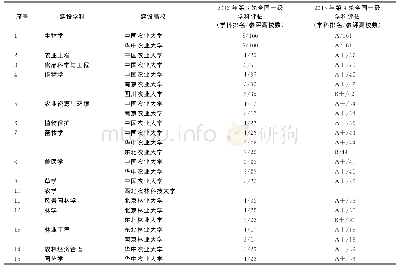 《表6 高等农林院校“双一流”建设学科在国内的排名情况》