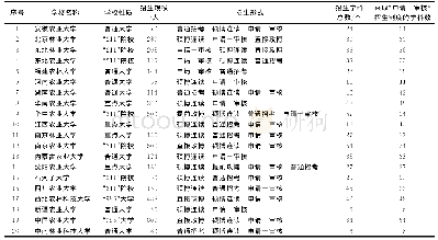 表1 2018年部分农林院校实施博士研究生“申请-审核”招生制度的情况