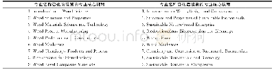 表4 弗吉尼亚理工学院暨州立大学木材科学与工程类本科专业名称变化前后专业核心课程的比较