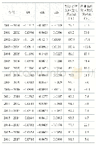 《表3 2000—2017年北京市经济增长与能源消费脱钩指数分解》