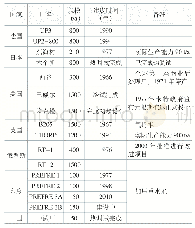 《表1 世界主要国家后处理设施》