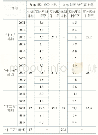 《表3 历次五年规划能耗强度和碳排放强度指标完成情》