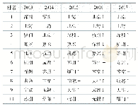《表2 2013—2017年排名前10城市的排名变化情况》