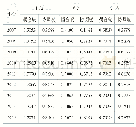 表6 制造业结构高级化与规模以上企业能耗效率耦合性、协调性分析