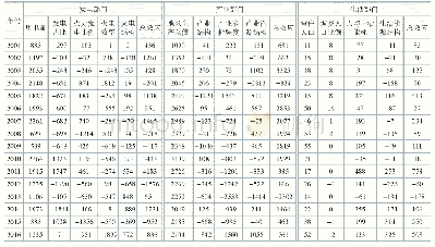 表1 2000—2016年广东省部门年度碳排放驱动因素效应