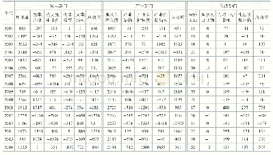 《表1 2000—2016年广东省部门年度碳排放驱动因素效应》