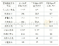 《表5 2018年全球清洁能源发电装机容量[59-67]》