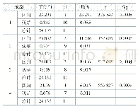 表8 方差分析Anovaa