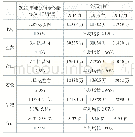 表3 华东四省一市能源消耗现状及展望