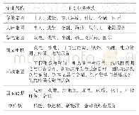 表1 中央发电企业主要业务板块一览表