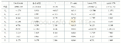 表2 初步线性回归参数估计结果