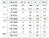 表3 2015-2018年南方五省区各场景充电桩保有量