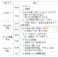 表1 系统灵活性提升的手段比较