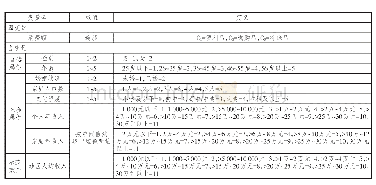 《表2 变量选取：中国新生代农村居民消费的影响因素》