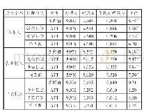 《表3 平均处理效应：农村土地经营权抵押贷款:收入效应及模式差异》