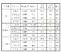 《表4 平衡性检验结果：农村土地经营权抵押贷款:收入效应及模式差异》