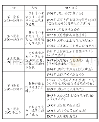 《表1 日本流通政策演变：日本流通政策的演变及对我国的启示》