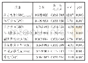 表1 3 剔除不显著变量后的价值链升级影响因素回归估计结果