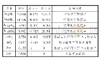 《表1 各解释变量的描述性统计特 (样本=1 242个)》