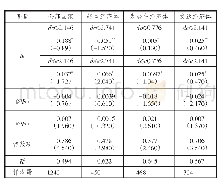 《表5 门槛效应回归结果：我国与“一带一路”沿线国家贸易效率及其门槛效应——基于随机前沿模型和面板门槛模型》