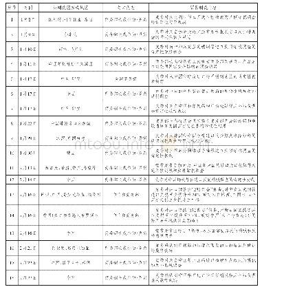 《表5 2018年1—2月美国发起的贸易摩擦》