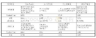 《表1 量表信度与收敛效度检验》