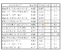 《表5 假设关系的结构方程模型检验结果》