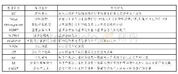 表2 变量定义：股权激励计划对企业组织资本的影响——基于中国上市公司的经验数据