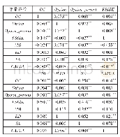 《表3 相关性检验：股权激励计划对企业组织资本的影响——基于中国上市公司的经验数据》