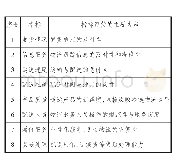 《表1 电商物流服务质量评价的指标选取》