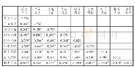 《表1 0 区别效度：面向网络零售的感知风险与购买意愿相关性》