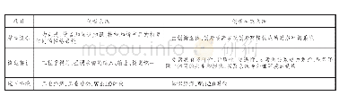 《表1 创新生态系统和创新系统的比较》