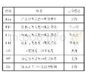 《表3 假设检验结果：全渠道零售商营销协同对消费者购买意愿的影响——基于多群组结构方程模型分析》