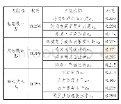 《表1 指标权重：中国跨境电商综合试验区运行绩效评价》