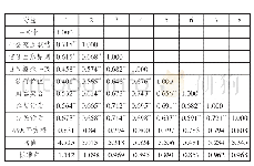 《表3 相关系数矩阵与AVE平方根》