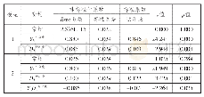 表1 1 H8模型回归系数