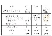 表5 海外投资对企业出口质量影响的机制检验结果