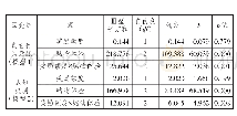 《表3 购物体验和奖励额度对后续负面行为意愿和认知失调的影响》