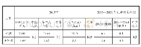 《表2 中俄2018年经济规模和2019—2021年经济增速比较》