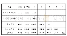 《表2 变量的描述性统计特征及相关系数》