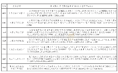 《表1 潜变量测量及其统计特征》