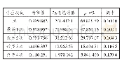 《表3 VAR模型的协整检验结果》