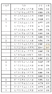 表4 格兰杰检验表：“一带一路”沿线省域生产性服务业与制造业联动融合关系辨析