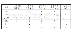 表7 产业发展潜力各等级陆路节点口岸在各省区的分布