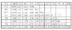 表3 各变量描述性统计及相关系数