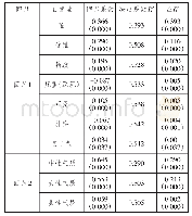 表4 自变量回归结果：品牌性别如何影响品牌时尚——一个跨行业多品牌实证研究