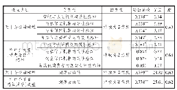 表5 中介效应检验结果：共享经济下消费者信任的形成机理及影响机制