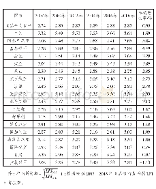 《表4 中国与中东欧17国的LPI及年均增长率》