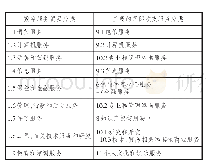 《表1 数字服务贸易分类和扩展的国际收支服务分类对照》