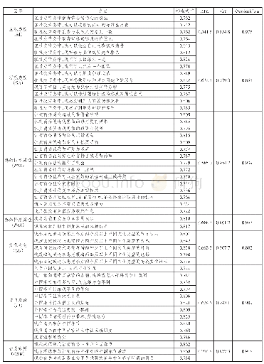 表2 标准因子载荷、AVE、CR、Cronbach’sα